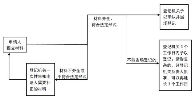 上海市内资公司及分公司设立办理流程